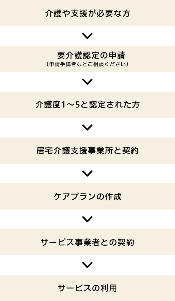 1:介護や支援が必要な方 2:要介護認定の申請（申請手続きなどご相談ください） 3:介護度1～5と認定された方 4:居宅介護支援事業所と契約 5:ケアプランの作成 6:サービス事業者との契約 7:サービスの利用