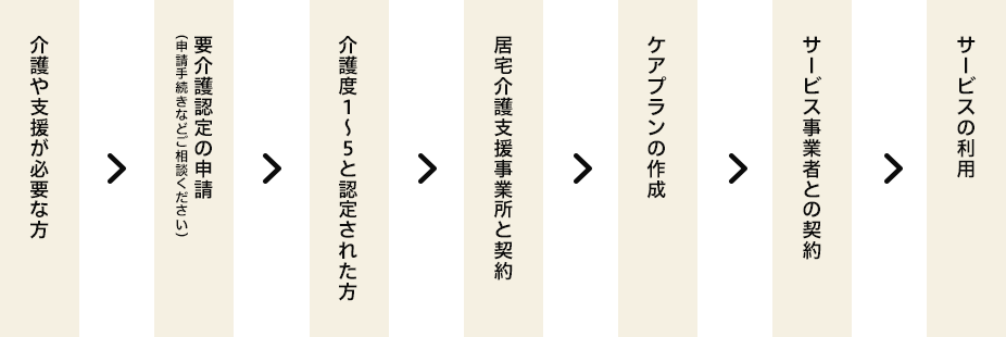 1:介護や支援が必要な方 2:要介護認定の申請（申請手続きなどご相談ください） 3:介護度1～5と認定された方 4:居宅介護支援事業所と契約 5:ケアプランの作成 6:サービス事業者との契約 7:サービスの利用